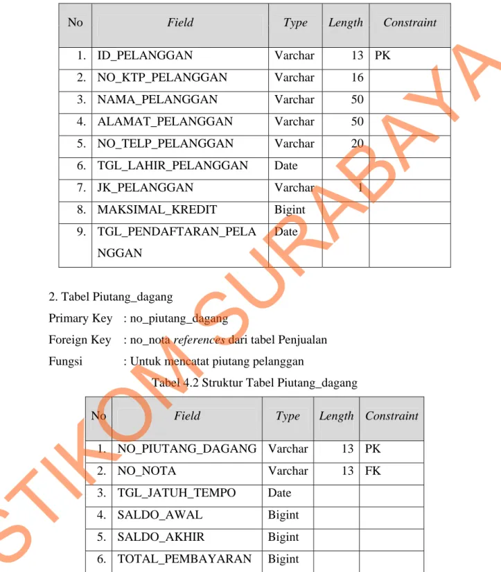 Tabel 4.1 Struktur Tabel Pelanggan 