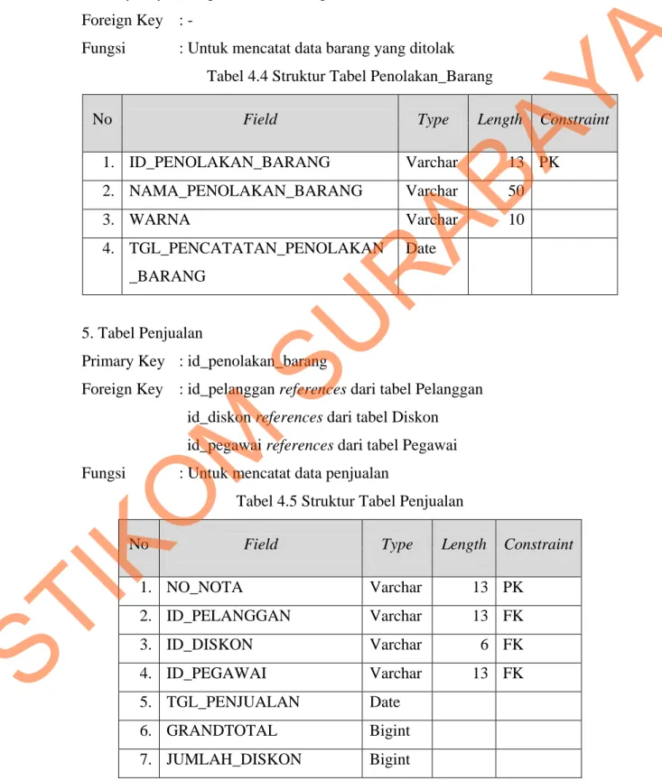 Tabel 4.5 Struktur Tabel Penjualan 