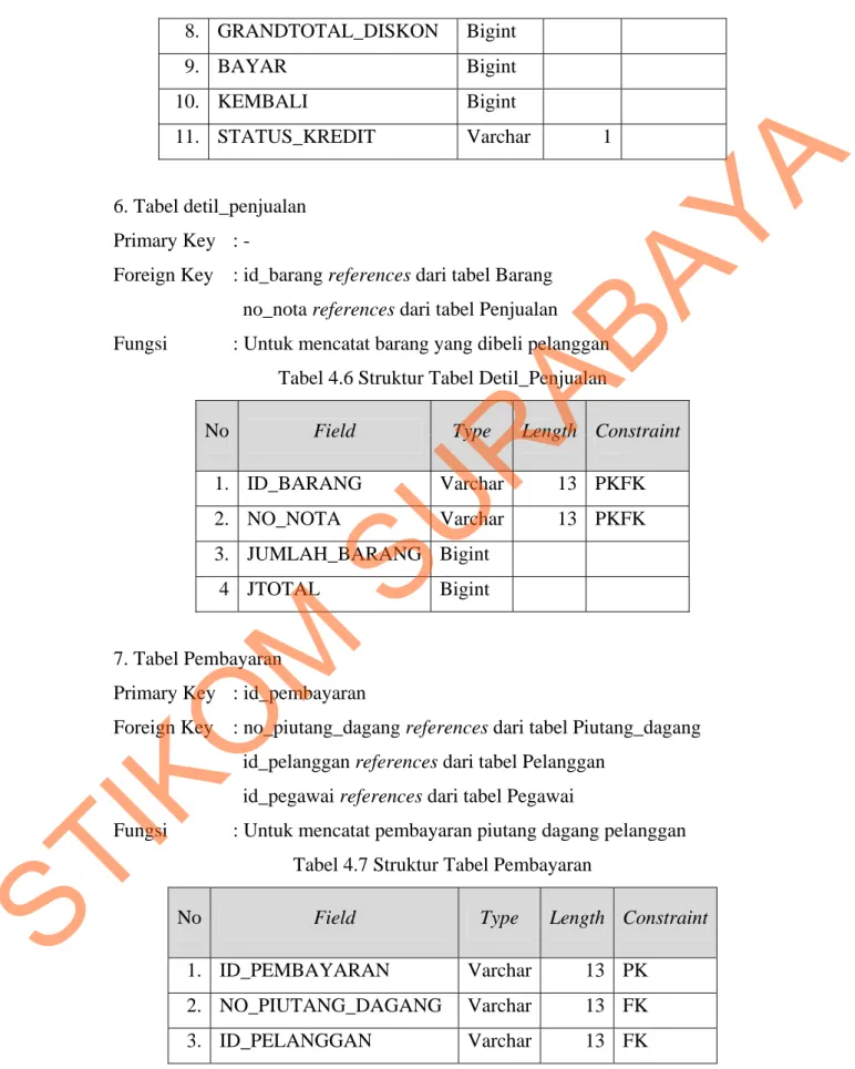 Tabel 4.6 Struktur Tabel Detil_Penjualan 