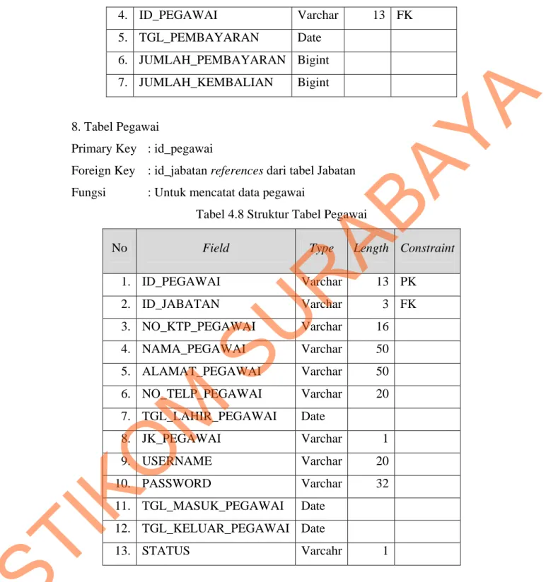 Tabel 4.8 Struktur Tabel Pegawai 