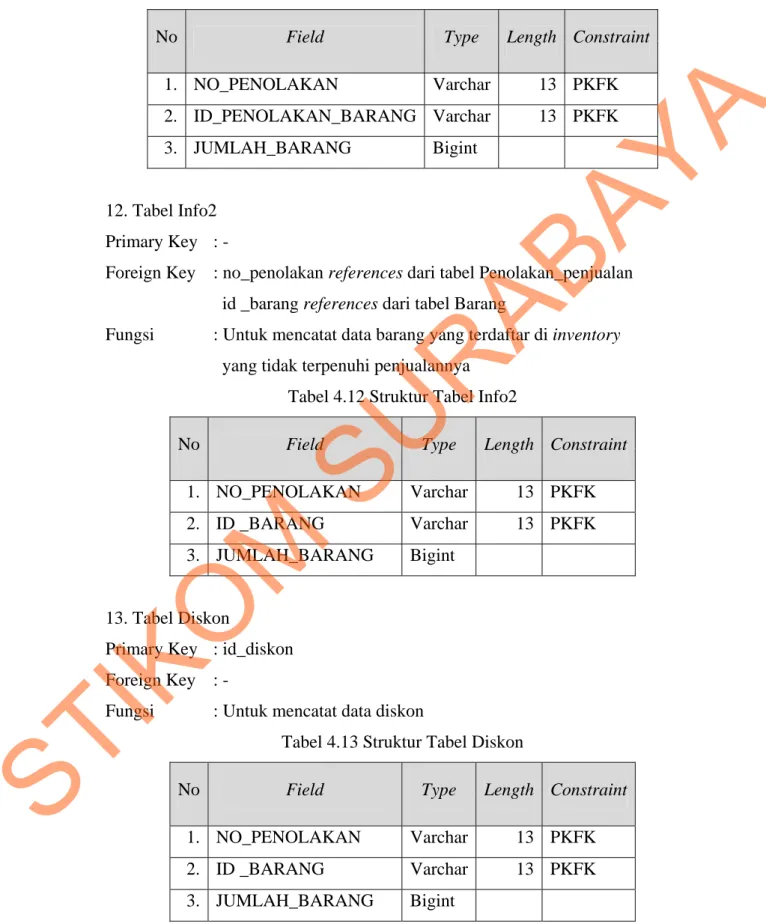 Tabel 4.11 Struktur Tabel Info 