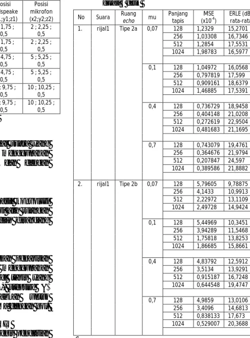Tabel 3.1 Model ruangan echo  No  Model  Koefisien  pantulan  Dimensi  ruangan  (x;y;z)  Posisi  loudspeake r (x1;y1;z1)  Posisi  mikrofon  (x2;y2;z2)  1  Tipe  1a  0,5  4 ; 4 ; 2  2 ; 1,75 ; 0,5  2 ; 2,25 ; 0,5  2  Tipe  1b  0,7  4 ; 4 ; 2  2 ; 1,75 ; 0,5