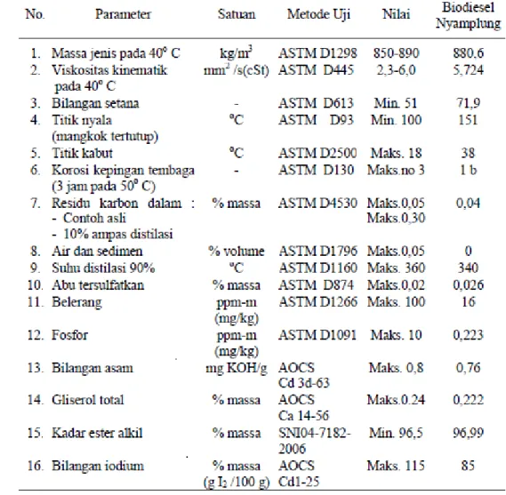 Tabel 2. Sifat fisiko kimia biodiesel nyamplung dibandingkan dengan standar SNI 04-  7182-2006 