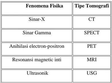 Tabel 2.1 Tipe tomografi berdasarkan fenomena fisika  Fenomena Fisika  Tipe Tomografi 