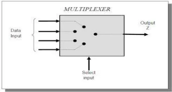 Gambar 2.8 Multiplexer 