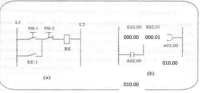 Gambar 3.13. Diagram ladder untuk PLC Omron 