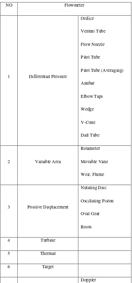 Tabel 3.1 Flowmeter 