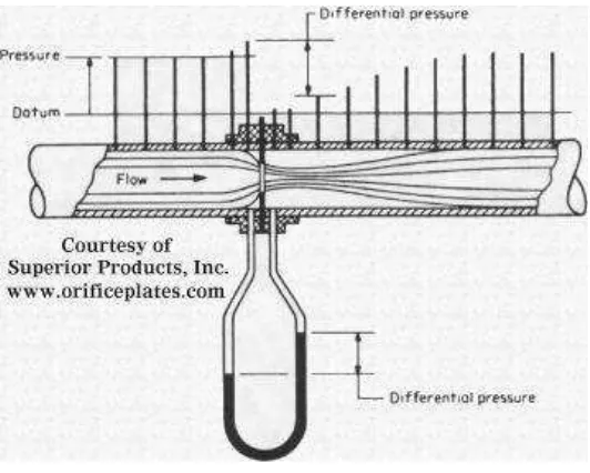 Gambar 3.18. Differential Pressure Flowmeters (DP Flowmeters) 