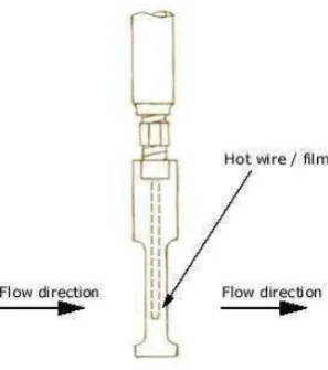 Gambar 3.24. Prinsip Operasi Target Flowmeters 