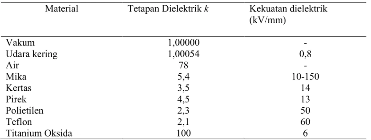 Tabel 2.1. Kekuatan dielektrik dari beberapa jenis isolator, ketika bersuhu kamar  dan bermedan listrik lunak