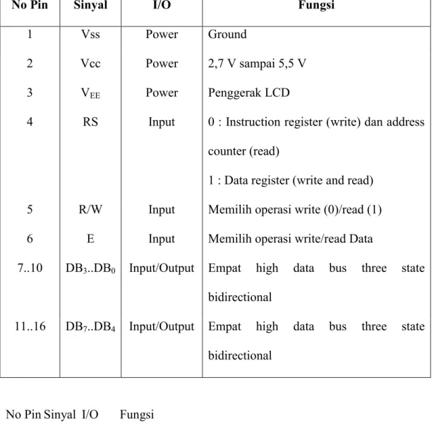 Tabel 1. Konfigurasi pin-pin LCD (Nalwan, 2003). 