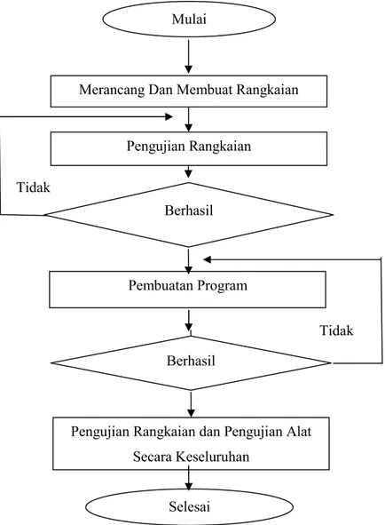 Gambar 3.1. Diagram alir perancangan alat pengukur kadar gula. 