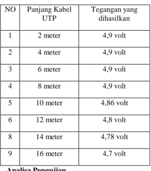 Tabel 4.5 Harga Kabel Tembaga untuk Saklar 