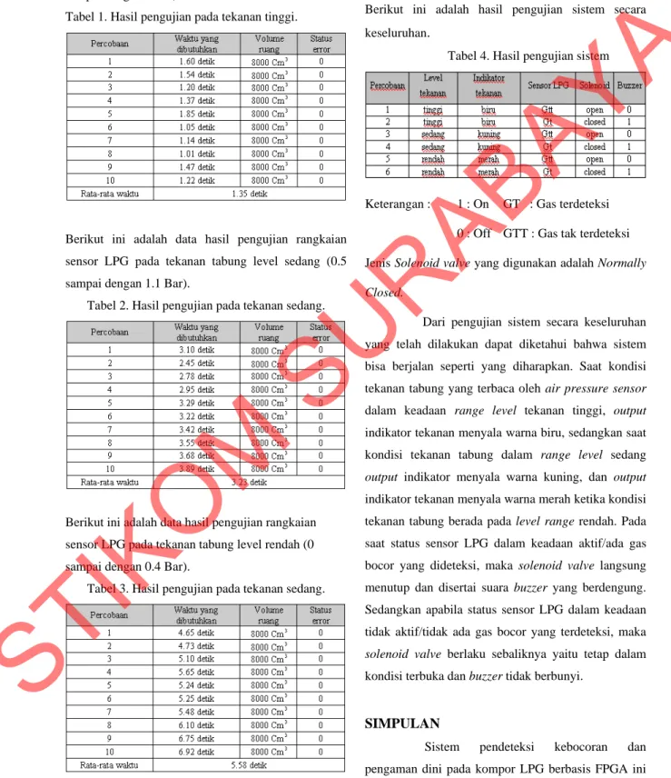 Tabel 1. Hasil pengujian pada tekanan tinggi. 