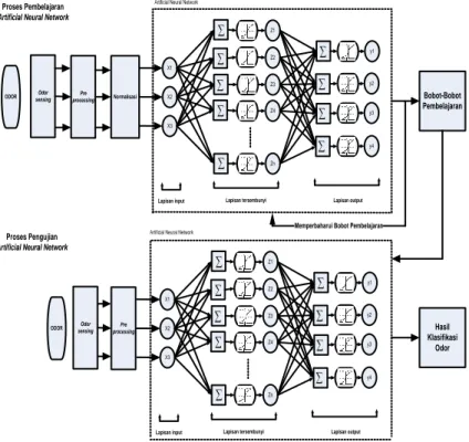 Gambar 3.3. Perancangan  Perangkat Lunak Implementasi Artificial Neural Network  Perancangan  ANN  model  Multi 