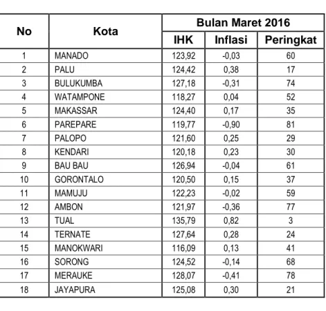 Grafik Perbandingan Indeks dan Inflasi/Deflasi Maret 2016  Kota-Kota di Sulampua (2012 = 100)  -1,00-0,80-0,60-0,40-0,200,000,200,400,600,80