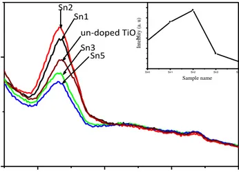 Gambar 1 Spektrum PL TiO2 yang didoping Sn pada beberapa variasi konsentrasi  Sn4+ 