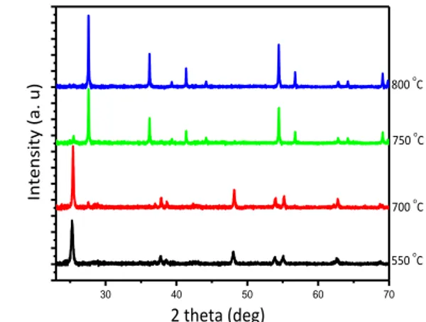 Gambar 2 a. Spektrum PL , b. Pola XRD dari TiO 2  pada beberapa variasi suhu kalsinasi  (inset: Intensitas puncak relative terhadap dasar nol vs suhu) 