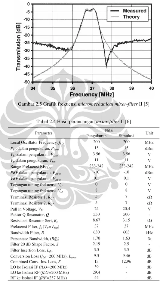 Gambar 2.5 Grafik frekuensi micromechanical mixer-filter II [5] 