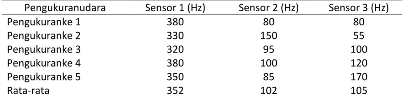 Tabel 4.Frekuensi dari ketiga sensor saat udara kering 