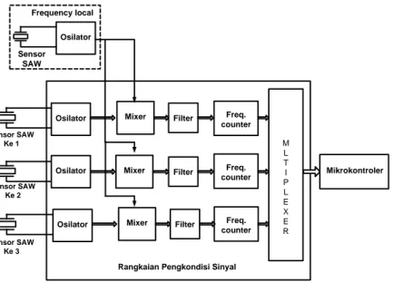 Gambar 6. Diagram blok rangkaian pengkondisi sinyal 
