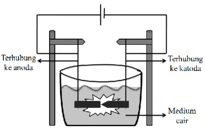 Gambar 1. Skema dari setup percobaan metode arcdischarge. 