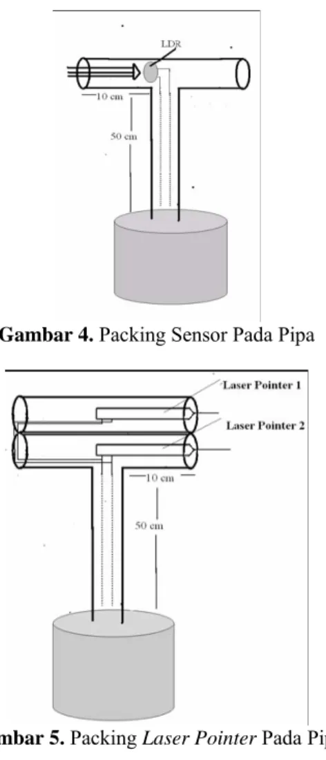 Gambar 5. Packing Laser Pointer Pada Pipa 