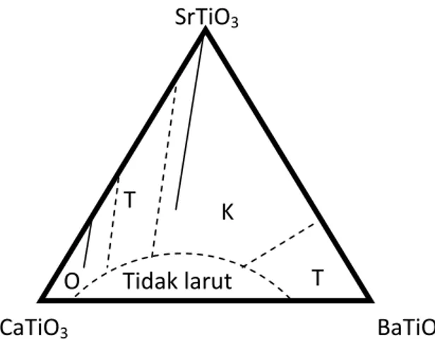 Gambar II.7  Diagram  fasa  (Ca,Sr,Ba)TiO 3 .  K  (kubik),  T  (tetragonal),  dan  O  (ortorombik)