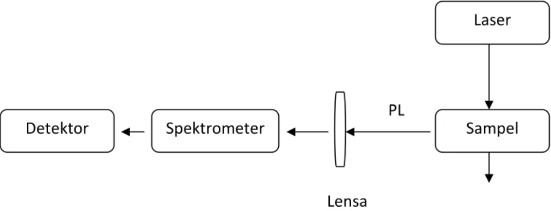 Gambar II. 11 Skema spektrofotometer fotoluminesens  Laser  Sampel Spektrometer Detektor Lensa PL 