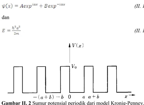 Gambar II. 2 Sumur potensial periodik dari model Kronig-Penney. 