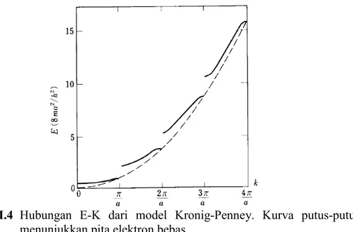 Gambar II.4  Hubungan  E-K  dari  model  Kronig-Penney.  Kurva  putus-putus   menunjukkan pita elektron bebas