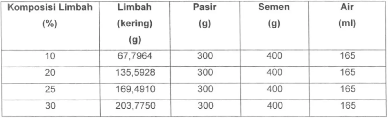 Tabel 2. Data hasil imobilisasi limbah dengan matriks semen Komposisi Limbah Densitas Kuat Tekan