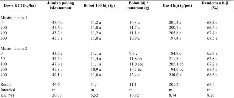 Tabel 3. Pengaruh residu pupuk KCl pada MT-1 dan MT-2 terhadap hasil dan komponen hasil kedelai var Sinabung pada MT-5 di  tanah Entisol Mojokerto, Balitkabi 