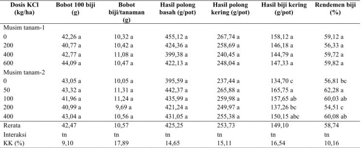 Tabel 5.  Pengaruh residu pupuk KCl pada MT-I dan MT-2 terhadap hasil dan komponen hasil kacang tanah var Turangga pada MT-6  di tanah Entisol Mojokerto, Balitkabi 