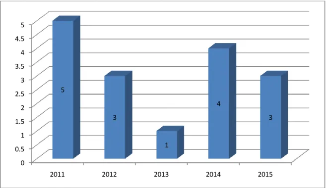 Grafik 4. Kasus Kematian Ibu Tahun 2011-2015 