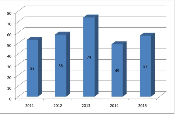 Grafik  5.  Bayi  dengan  Berat  Badan  Lahir  Rendah  Tahun  2011-2015 