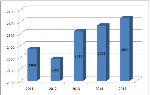 Grafik  7.  Pertolongan  Persalinan  oleh  Tenaga  Kesehatan  Tahun 2011-2015. 