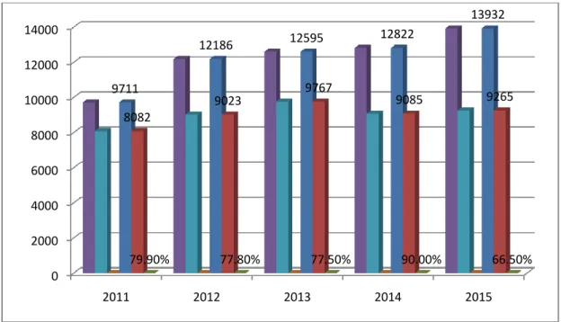 Grafik 8. Jumlah Balita ditimbang Tahun 2011-2015 