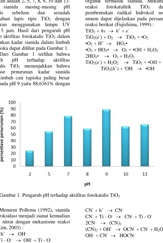 Gambar 1. Pengaruh pH terhadap aktifitas fotokatalis TiO 2