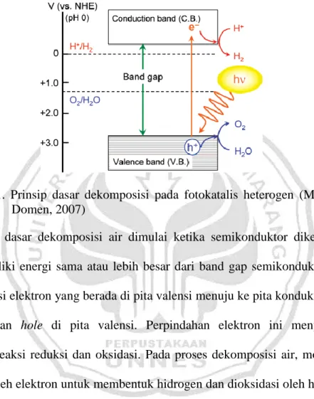 Gambar  2.1.  Prinsip  dasar  dekomposisi  pada  fotokatalis  heterogen  (Maeda  dan  Domen, 2007) 