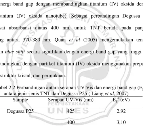 Tabel 2.2 Perbandingan antara serapan UV Vis dan energi band gap (E g )  antara jenis-jenis TNT dan Degussa P25 ( Liang et al, 2007) 