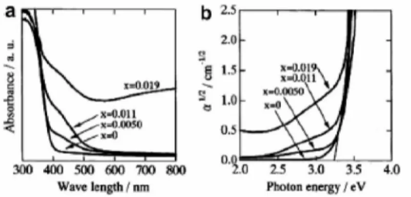 Gambar 2 (a) Spektra absorbasi optik TiO 2  terdoping nitrogen dan powder TiO 2