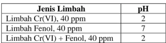 Tabel 1. Spesifikasi jenis dan kondisi pH limbah  Jenis Limbah  pH  Limbah Cr(VI), 40 ppm  2 