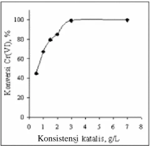 Gambar 3. Pengaruh waktu reaksi pada reduksi Cr(VI)  dengan TiO 2 /P25 3 g/L pada pH=2 dan C o =40 ppm