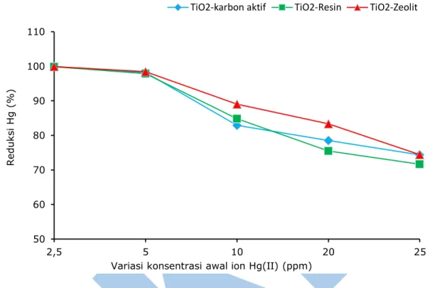 Gambar  4.    Pengaruh  konsentrasi  awal  larutan  Hg(II)  terhadap  fotoreduksi  Hg(II)  dalam  %