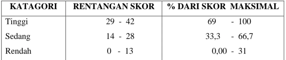 Tabel  Rentangan Skor 