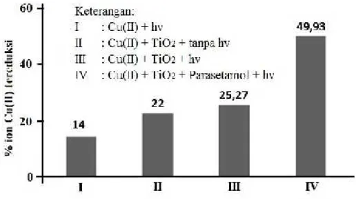 Gambar 2. Pengaruh cahaya, fotokatalis TiO 2 , dan keberadaan parasetamol terhadap hasil fotoreduksi ion Cu(II).
