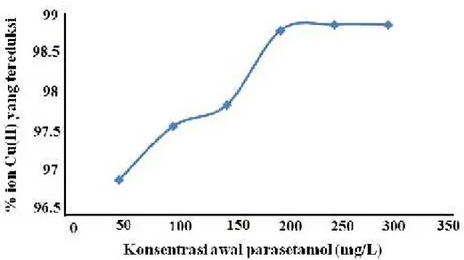 Gambar 5. Pengaruh konsentrasi awal parasetamol terhadap efektivitas fotoreduksi ion Cu(II) yang dikatalisis TiO 2 pada larutan yang terdiri dari 25 mL larutan ion Cu(II) 10