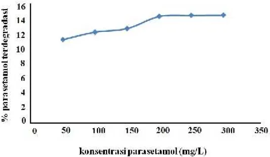 Gambar 6 memperlihatkan  bahwa  reaksi  parasetamol  dengan  radikal OH • menyebabkan terjadinya degradasi parasetamol