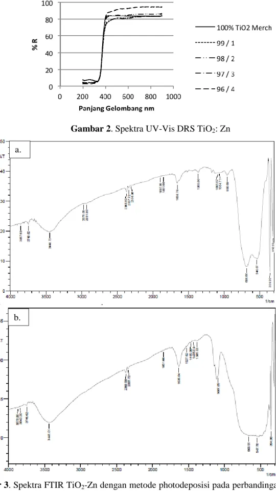 Gambar 2. Spektra UV-Vis DRS TiO 2 : Zn 
